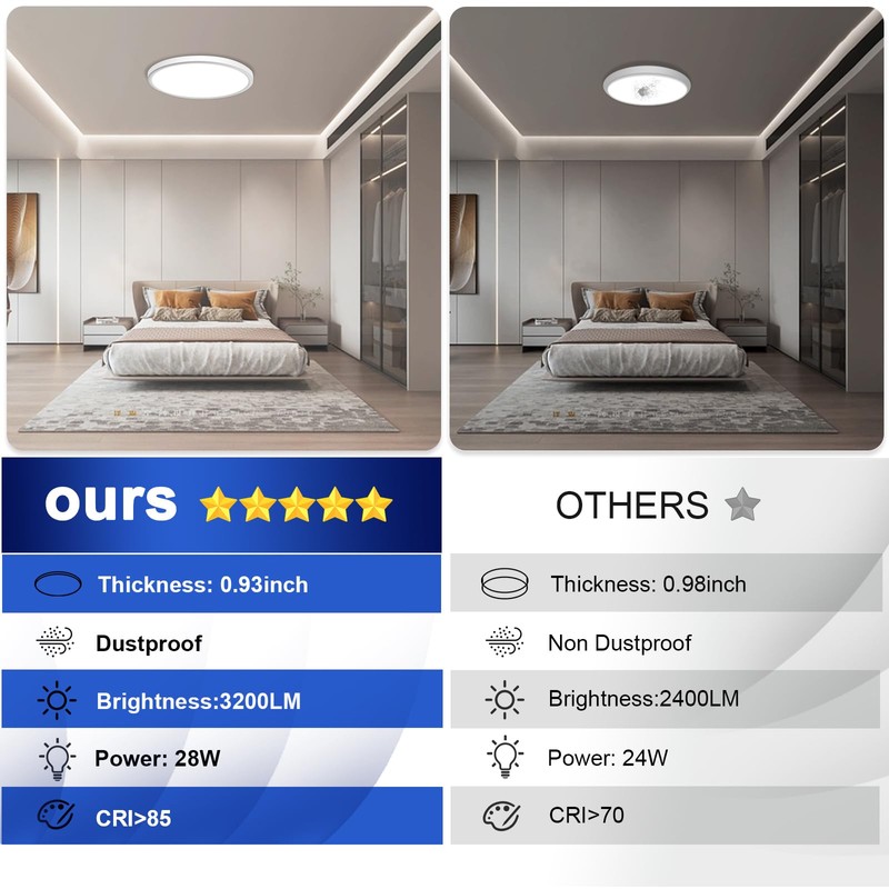 MODERN 6 Pack 28W 3200lm Flush Mount LED Ceiling Light,