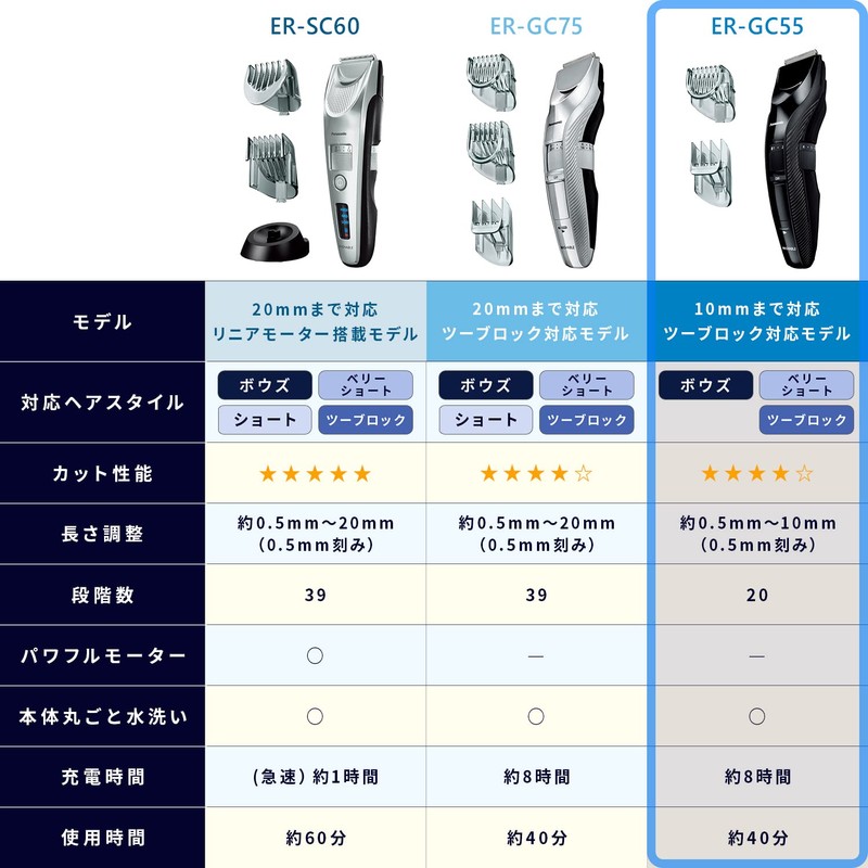 Panasonic ER-GC55-K Hair Cutter, Clipper, Compatible with Two Block, Charging/Alternating