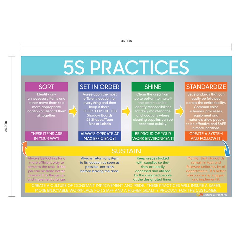 "5S Practices" Durable Vinyl Banner - 36x24” Sign by Graphical
