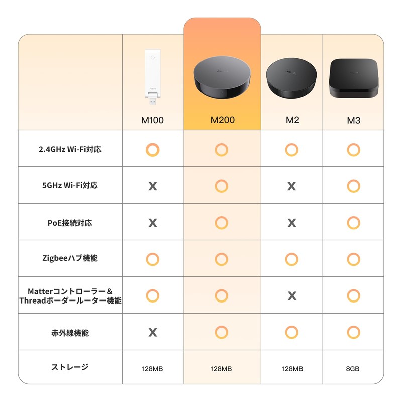 Aqara Smart Remote Control M200 Hub, Infrared Appliances, Matter Controller,