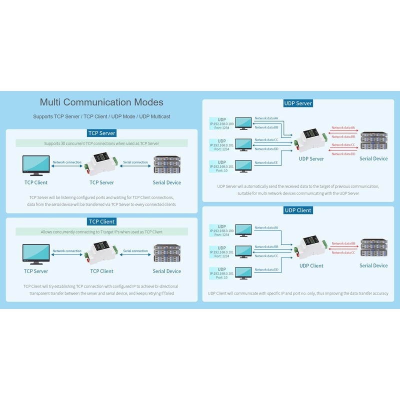 Waveshare Industrial Serial Server (2pcs), RS485 to RJ45 Ethernet, TCP/IP