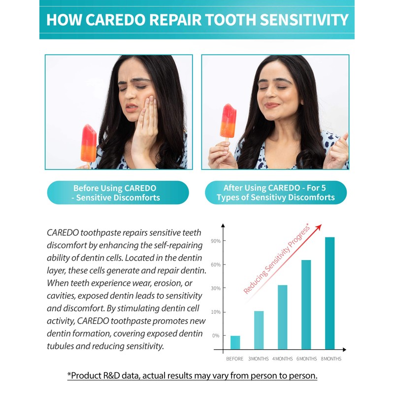 CAREDO Sensitive Toothpaste, Sensitive Teeth Relief Fluoride Free Toothpaste, Tooth