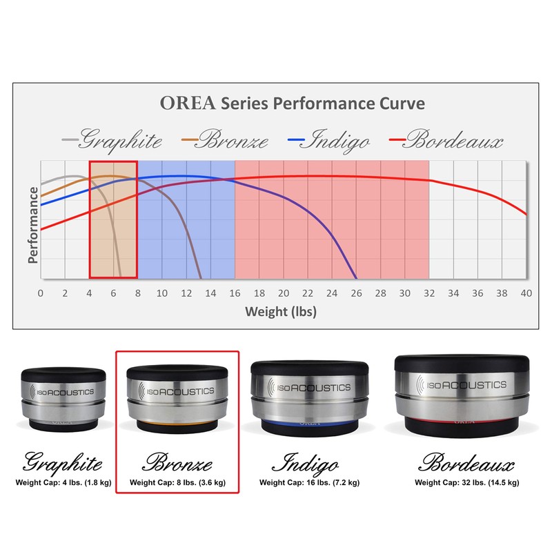 IsoAcoustics Orea Series Audio Equipment Isolators (Bronze - 8 lbs