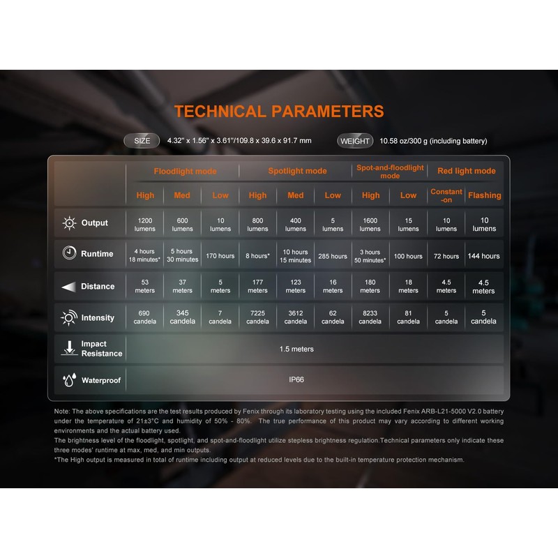 EdisonBright Fenix CL27R 1200 Lumen Rechargeable LED Compact Multi functonal