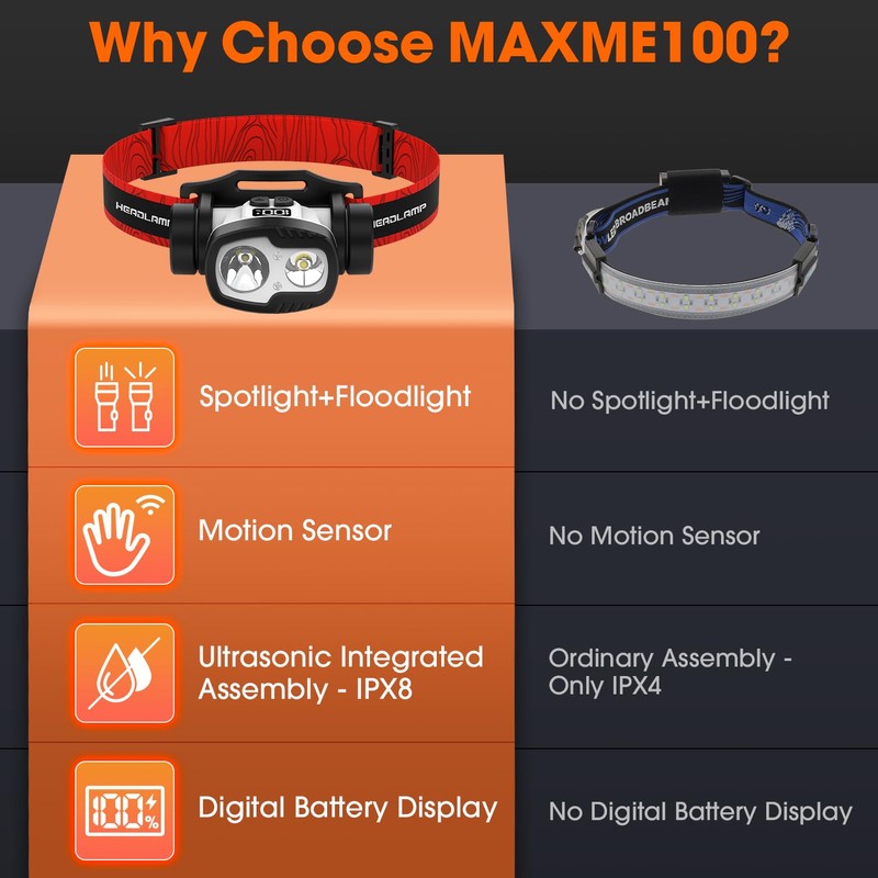 MAXME100® Dual Beam Headlamp 6000K, Floodlight and Spotlight, Digital Battery