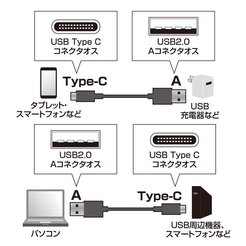 サンワサプライ USB2.0 TypeC - Aケーブル 2m KU-CA20K