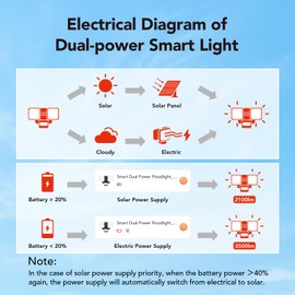 OREiN Dual-Power Solar & Electricity Smart Motion Sensor Outdoor Lights, 3CCT 4400mAh Batteries LED Flood Light Outdoor with RGB Night Light, Energy-Saving & IP65 Waterproof for Garage/Gate/Yard