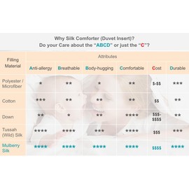 THE COTTON & SILK 100% Mulberry Silk Filled Duvet Insert/Silk Comforter/Silk Blanket for Spring/Summer/Fall, Luxury, Ultra Soft, Breathable, Naturally Body-Hugging, Twin Size