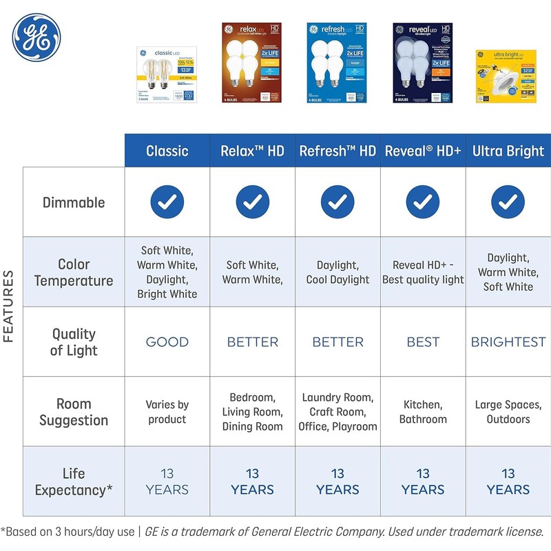 GE Classic LED 60 Watt Replacement, Soft White, A19 General