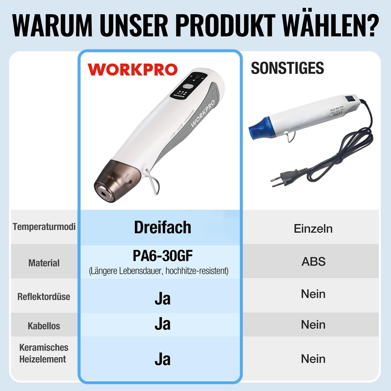 WORKPRO 7.2V Mini Heat Gun White