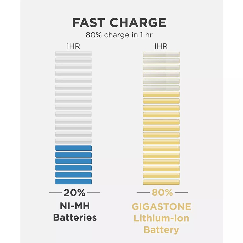 GIGASTONE Constant Voltage Rechargeable AA Batteries (4 Pack), 3000mWh, Lithium