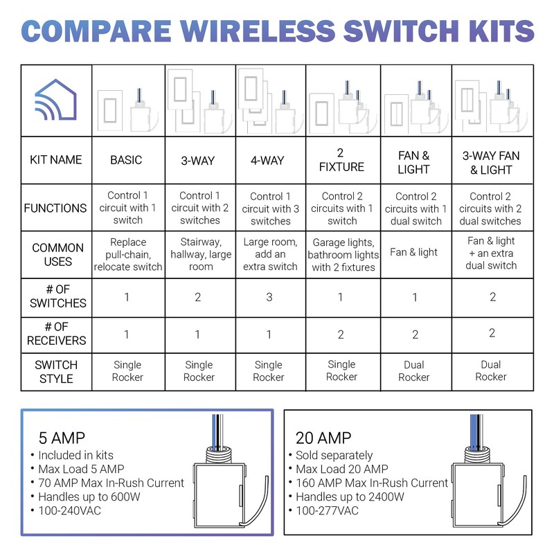 RunLessWire 5 Amp On/Off Receiver Add-On RF Relay Compatible with