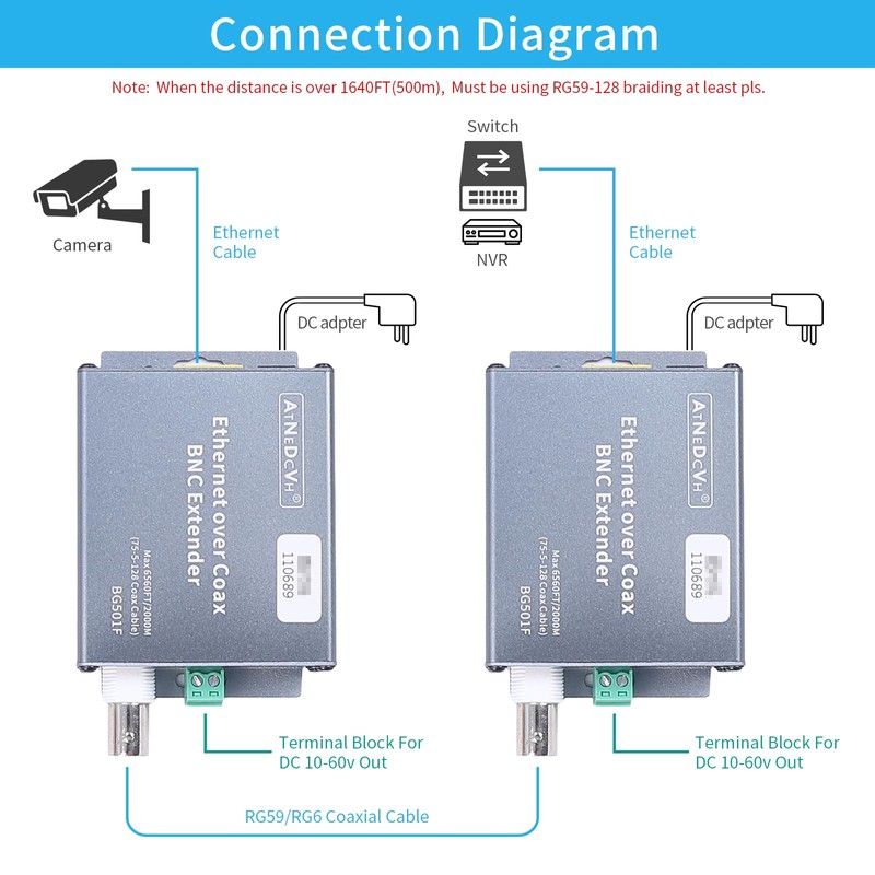 AtNeDcVh Ethernet Over Coax EOC Converter IP Extender Kit, Max
