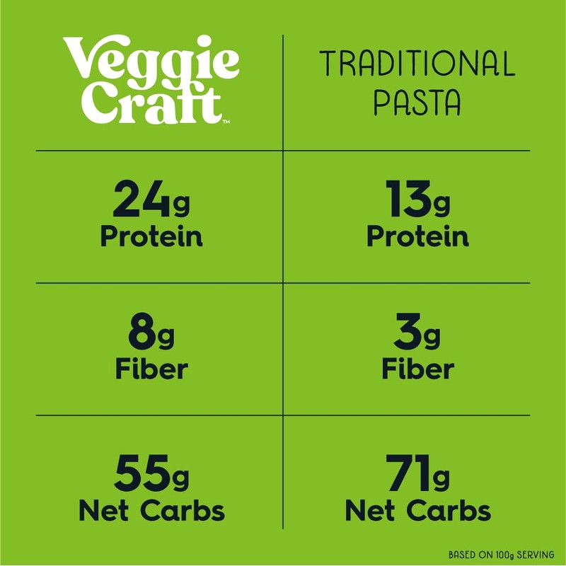 Veggiecraft Farms Penne Pasta - Low Carb Pasta, High Protein,