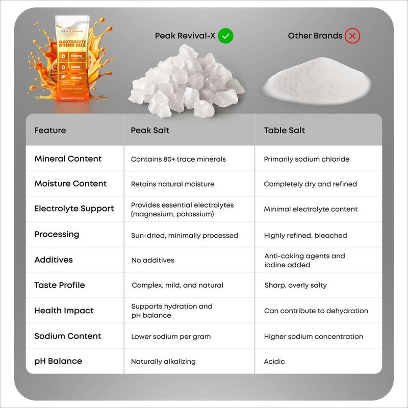 Peak Revival-X Electrolytes Powder Packets - Salt Electrolyte Drink Mix