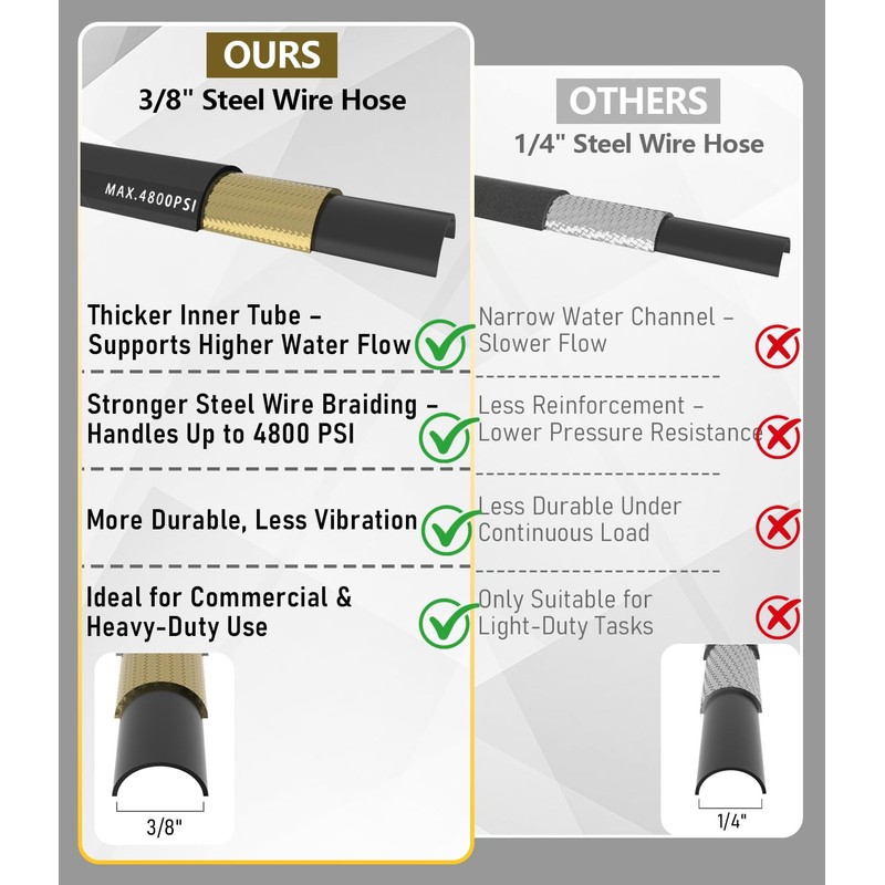 NAVOHEVEN 3/8" Pressure Washer Hose 50FT 4800 PSI, Kink Resistant