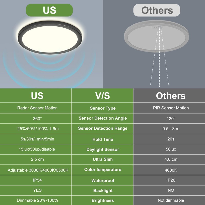 LEZOE 24W Motion Sensor LED Ceiling Light dimmable, 12Inch 2400lm