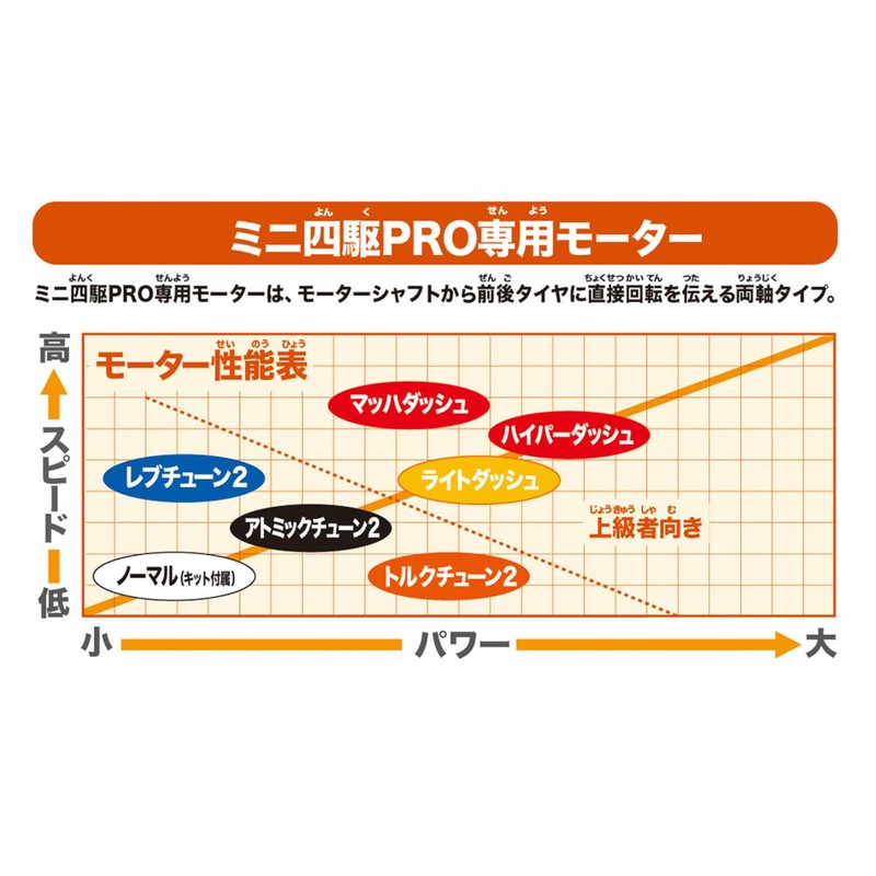 Tamiya 95177 Mini 4WD Limited Torque Tune 2 Motor PRO
