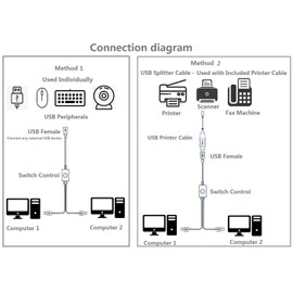 HOXIBSL USB Printer Cable Splitter 1 in 2 Out,Printer Splitter for Two Computers, Dual USB Male to Female Compatible Printer, Scanner or Other USB Devices