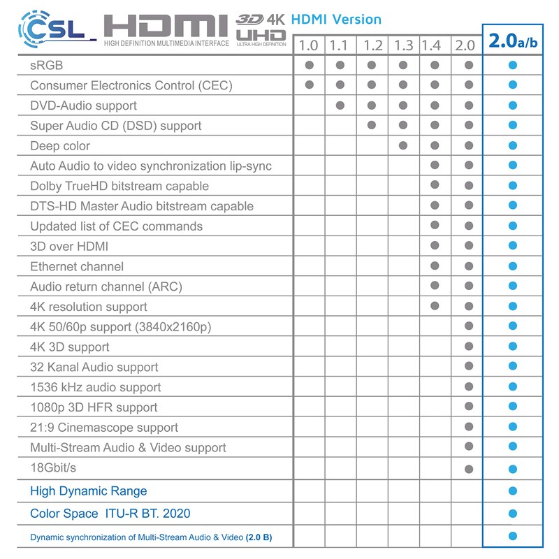 CSL – Mini HDMI Cable 2.0 2016