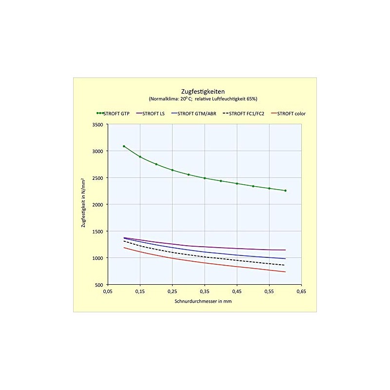 Stroft LS Monofilament Line 1000 m, 0.300 mm 9.00 kg