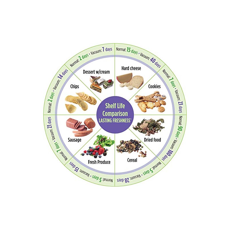 Lasting Freshness 10 pc SAVE IT | Vacuum Sealed Food