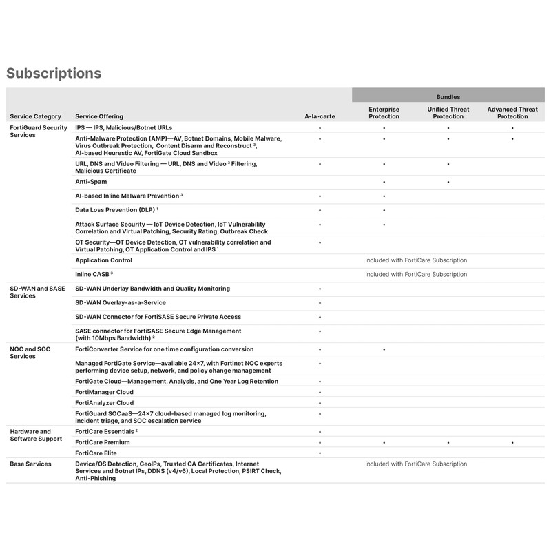 Fortinet FortiGuard 1 Year Advanced Threat Protection for FortiGate-40F (FC-10-0040F-928-02-12)