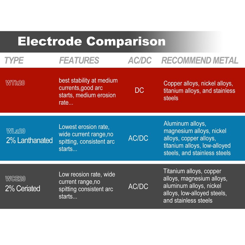 WelderElite TIG Welding Tungsten Electrode 10 Pack 3/32" × 7"