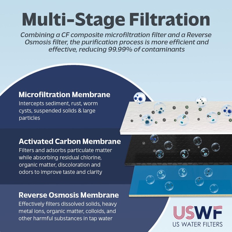 USWF RO-2F-600-F CF Filter Replacement for USWF-RO-2F-600 Tankless RO system,