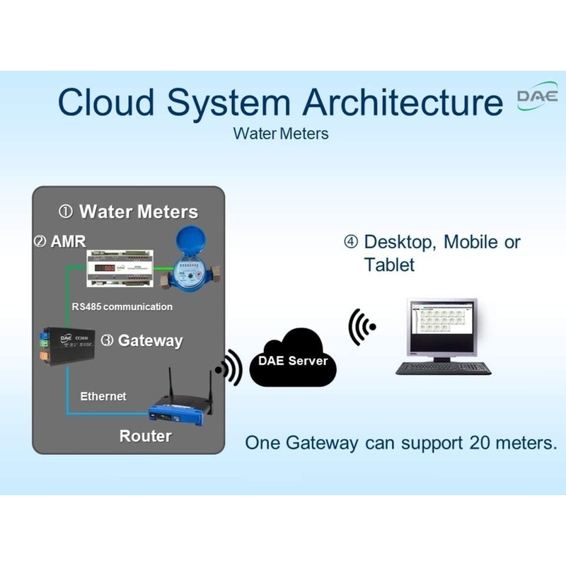 DAE AS-100mP 1" Water Meter with Pulse Output, Measuring in