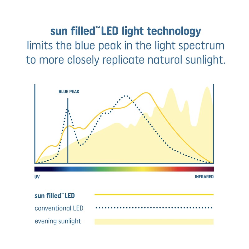 GE Sun Filled LED Light Bulb, 65 Watt, Daylight, BR30