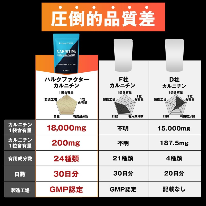 ハルクファクター L-カルニチン 18000mg 3袋セット HMB BCAA マルチビタミン 24成分 ダイエット コエンザイムQ10