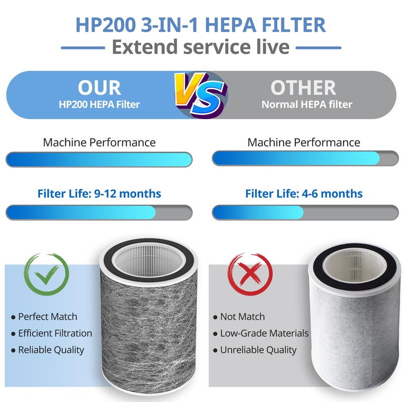 HP202 Replacement Filter Compatible with HP201, UA205, AP1000 HP200 For