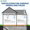 xyfair PF-100 | Radon Mitigation Fan 4" 190CFM | Waterproof