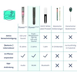 hûs+ Flower Smart A Babysitter for Your Plants: Smart WiFi Plant Sensor Watering Indicator Moisture Meter for Plants - Soil Tester Waterproof WiFi Sensor Digital (3, Botanical Black)
