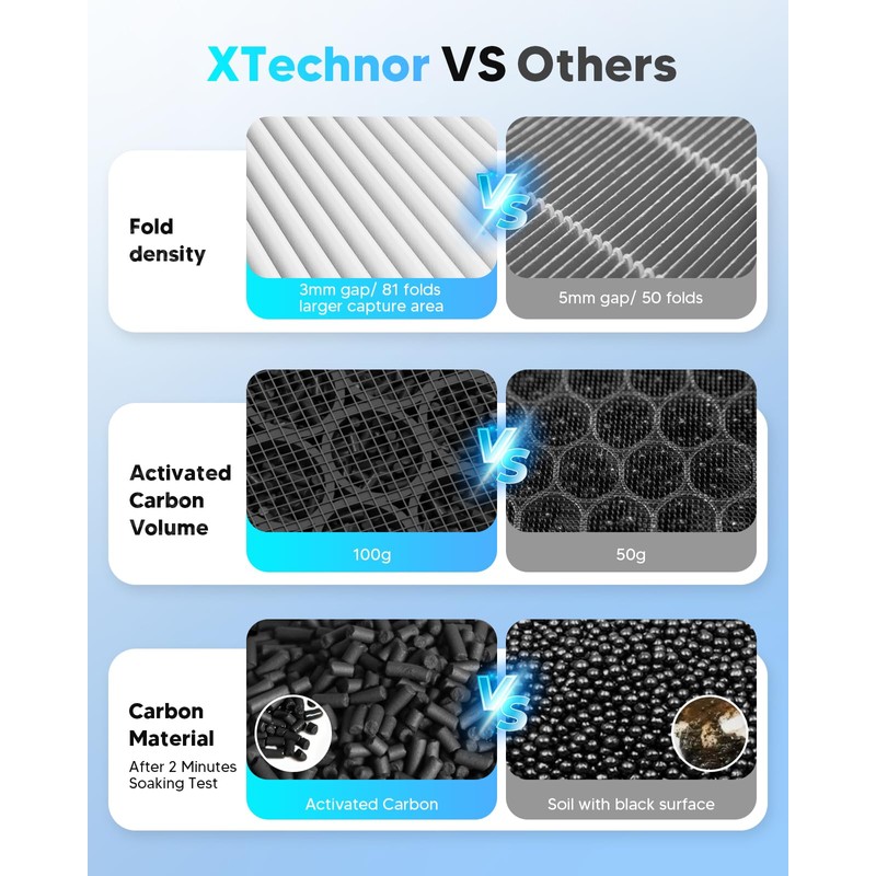 XTechnor HEPA Air Filter for Model Y Model 3 2016-2026,