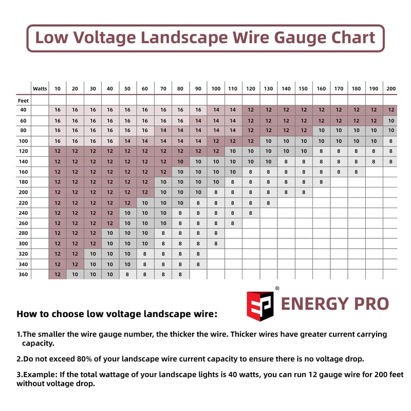 EP 16/2 Low Voltage Landscape Lighting Wire - 16-Gauge 2-Conductor