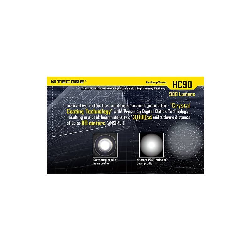 Combo: Nitecore HC90 Rechargeable XM-L2 LED Headlamp w/USB Car &