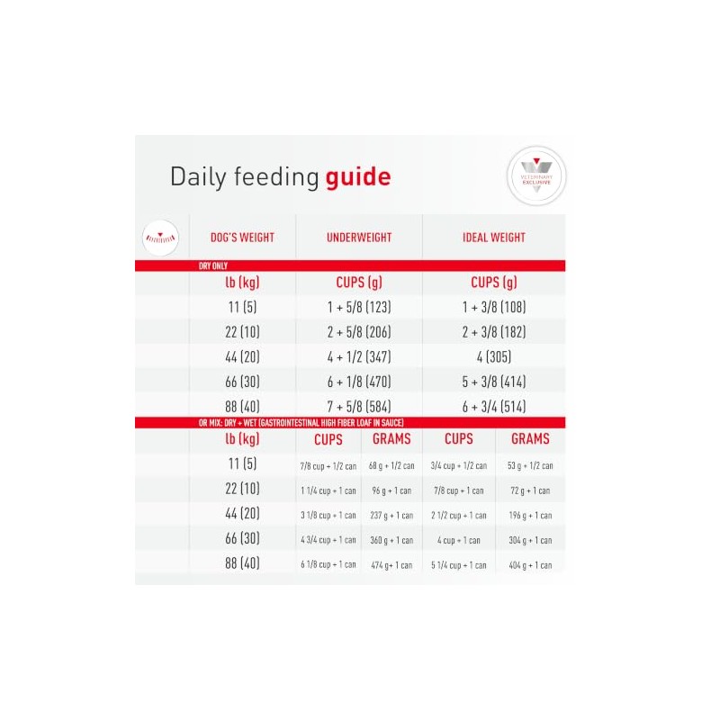 Royal Canin Gastro-Intestinal Low Fat (El empaque puede variar)