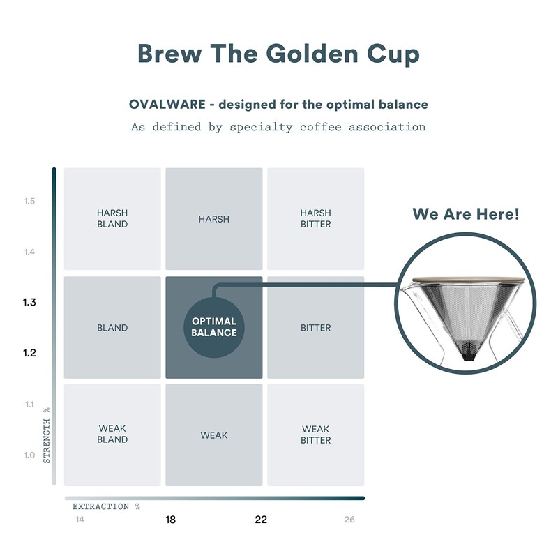 OVALWARE Pour Over Coffee Dripper Maker - (17oz / 0.5L)
