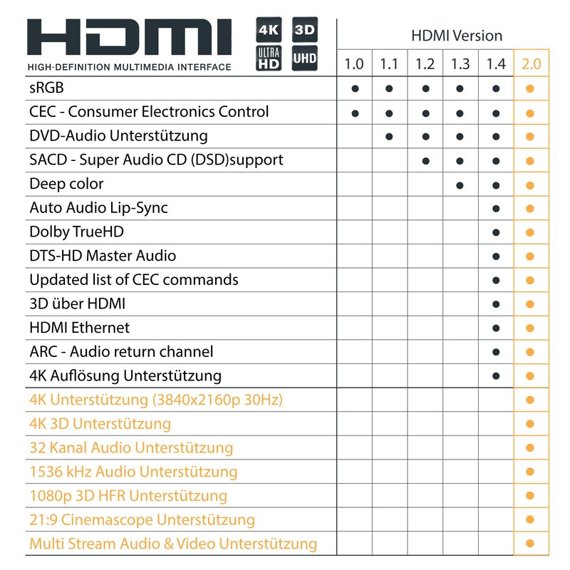 SeKi HDMI Cable 0.75 m 2.0 Ultra HD (UHD) 4K