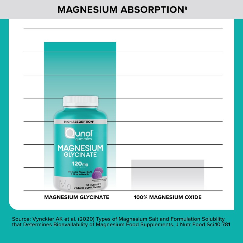 Qunol Magnesium Glycinate Gummies, 120mg of Magnesium Glycinate, High Absorption,