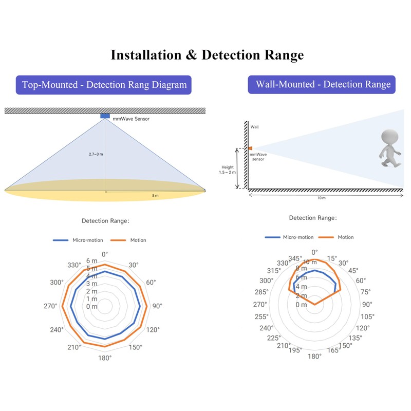 Human Micro-Motion Detection mmWave Sensor, 24GHz mmWave Radar, Based On