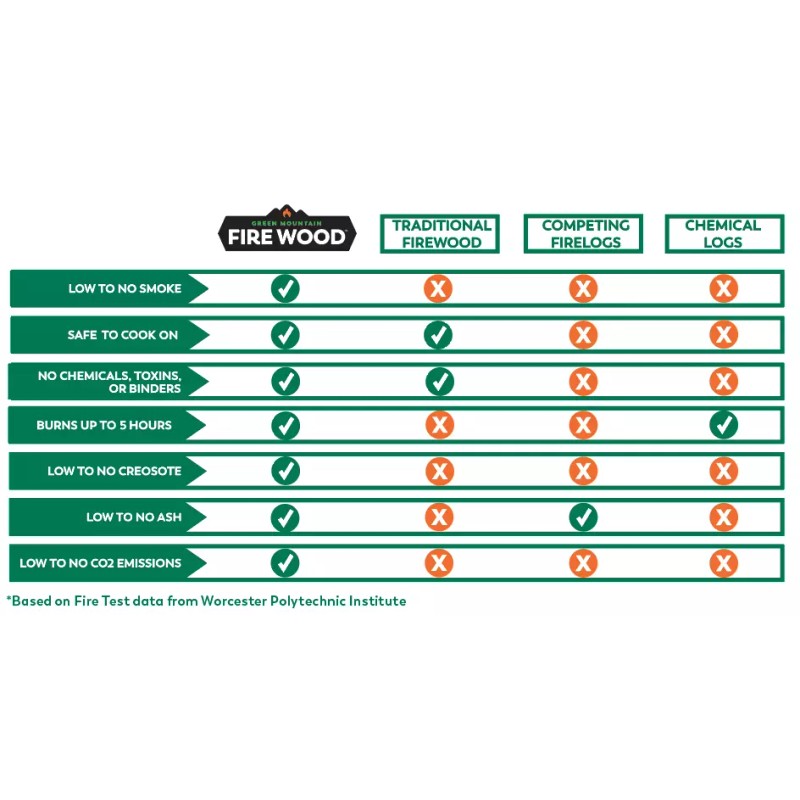 Clean Burn Firewood 100% Real Firewood Smoke-Free Clean Burn No