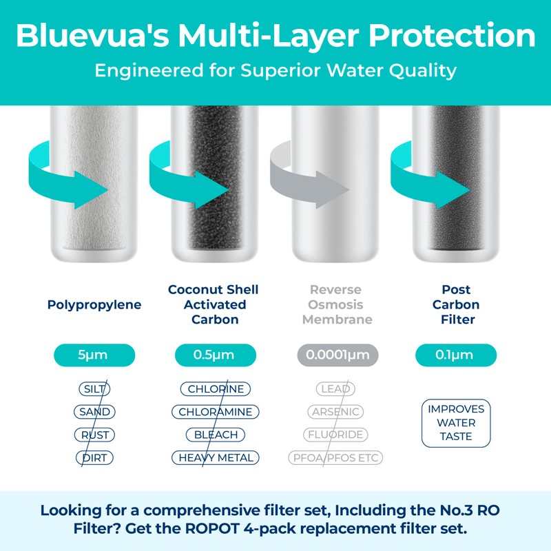 Bluevua RO100ROPOT Replacement Filter Set, Pack of 3 Filters (1