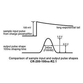 CR-200-100ns-R2.1 Shaping Amplifier Module, 100ns Shaping time