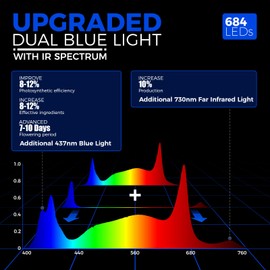 Barrina GrowForce BG02 3 x 3 LED Grow Light, 200W Full Spectrum with Dual Blue & FIR, High PPFD, Dimmable, Hanging Grow Lights for Indoor Plants 4 x 4 Coverage, 60° Lens for Uniform Illumination, ETL