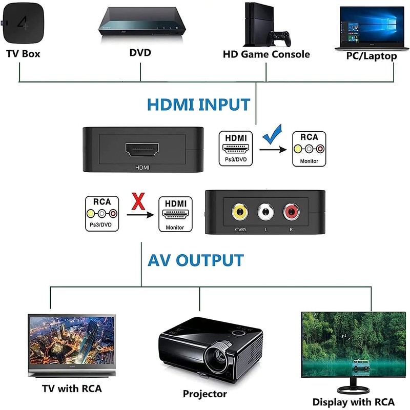 Hdmi to AV Scart Composite Converter Adapter (AV2HDMI Convertor)