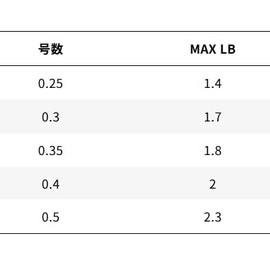 Yotsuami XBRAID D-PET Clear, 668.4 ft (200 m) (100 x 2), No. 0.3