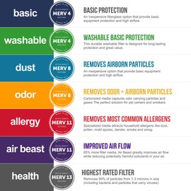AIRx Filters 20x20x1 Air Filter MERV 11 Pleated HVAC AC Furnace Air Filter, Air Beast 6-Pack, Made in the USA